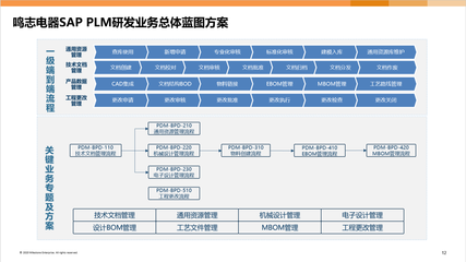 助力技術研發,布局項目協同管理模式 --上海鳴志電器SAP-PLM項目成果